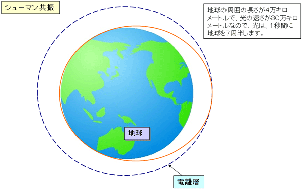 ☆シューマン波の話・・・・☆ - 平田外科診療所